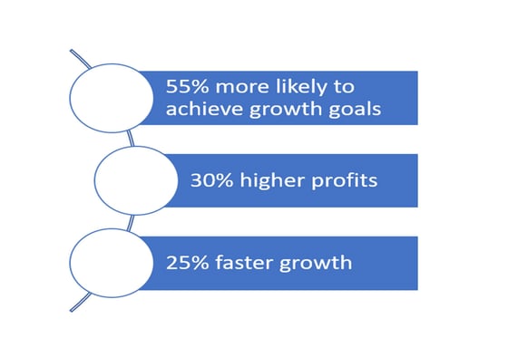 The Business Agility Advantage - Increased Profits - Higher Probability of Achieved Growth Goals - Faster Growth