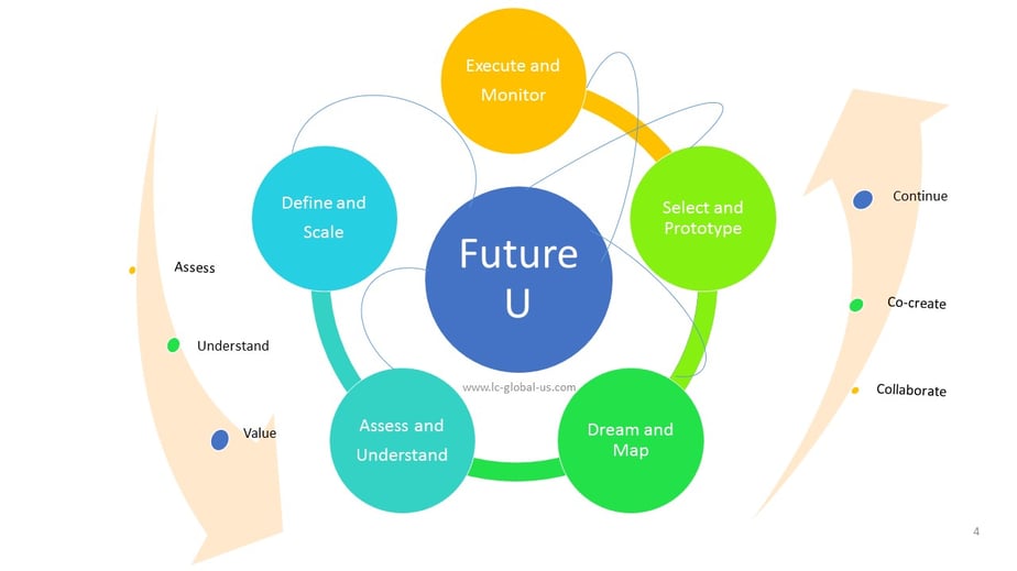 Future U - Strategy, Innovation Growth - Process Description - LC GLOBAL Consulting Inc. New York, New York