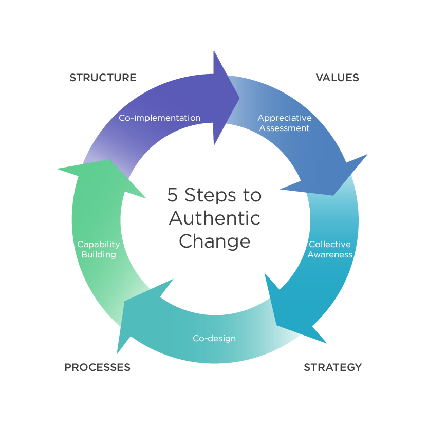 Organizational Change Leadership, Business Innovation - LC GLOBAL Consulting Inc - New York, NY