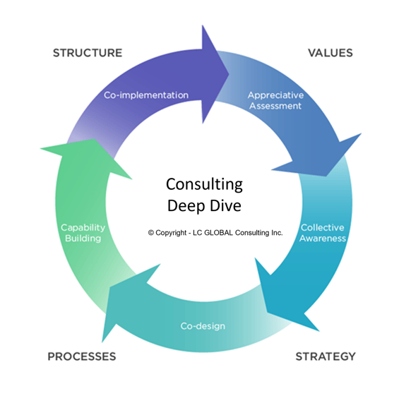 LC GLOBAL Consultig - Deep Dive Consulting Process - 2023