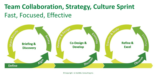 Team Collaboration - Strategy - Culture Sprint - LC GLOBAL Consulting Inc - Graphic - 2023